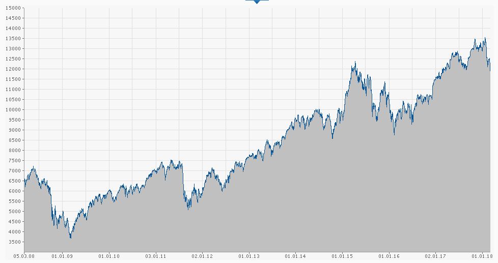 Verlauf Dax 10 Jahre