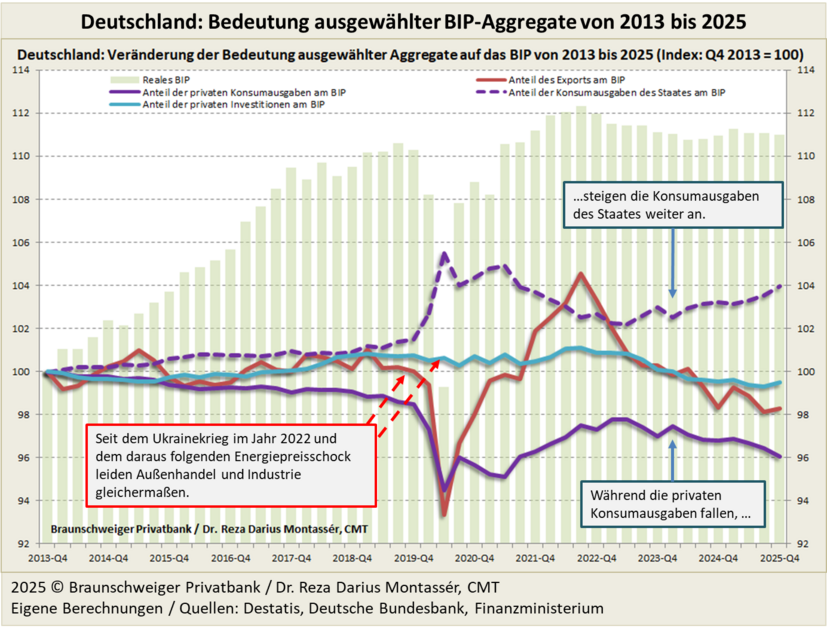 Abb. 4) Die Abbildung zeigt die Veränderung wichtiger Aggregate des deutschen BIP. Die wichtigste Botschaft dieser Grafik ist, dass der private Konsum seit 2020 deutlich gesunken ist, wohingegen der staatliche Konsum deutlich zugenommen hat. Zudem zeigt die Grafik auch, dass Investitionen und Außenhandel seit Covid und dem Ukrainekrieg ab 2022 deutlich eingebrochen sind.