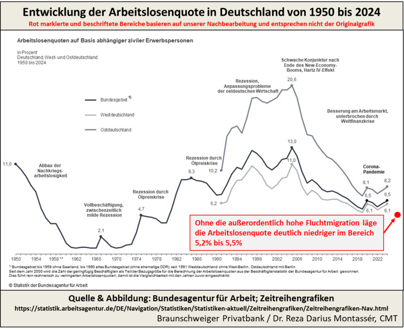 Grafik zeigt Entwicklung der Arbeitslosenquote in Deutschland von 1950 bis 2024, inklusive historischer Höhepunkte und Krisen.