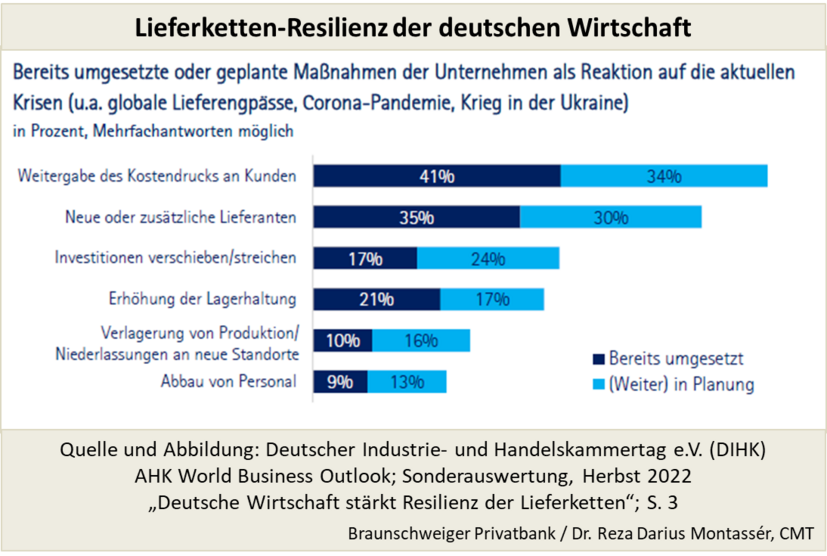 Diagramm zu Maßnahmen der deutschen Wirtschaft zur Stärkung der Lieferkettenresilienz bei aktuellen Krisen.