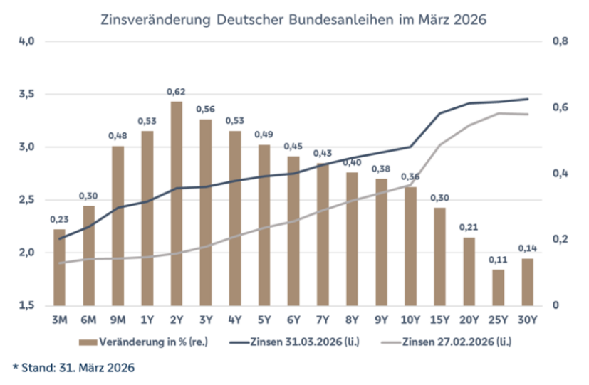 Grafik zeigt die Zinsentwicklung deutscher Bundesanleihen im März 2026 mit Anstieg über verschiedene Laufzeiten.