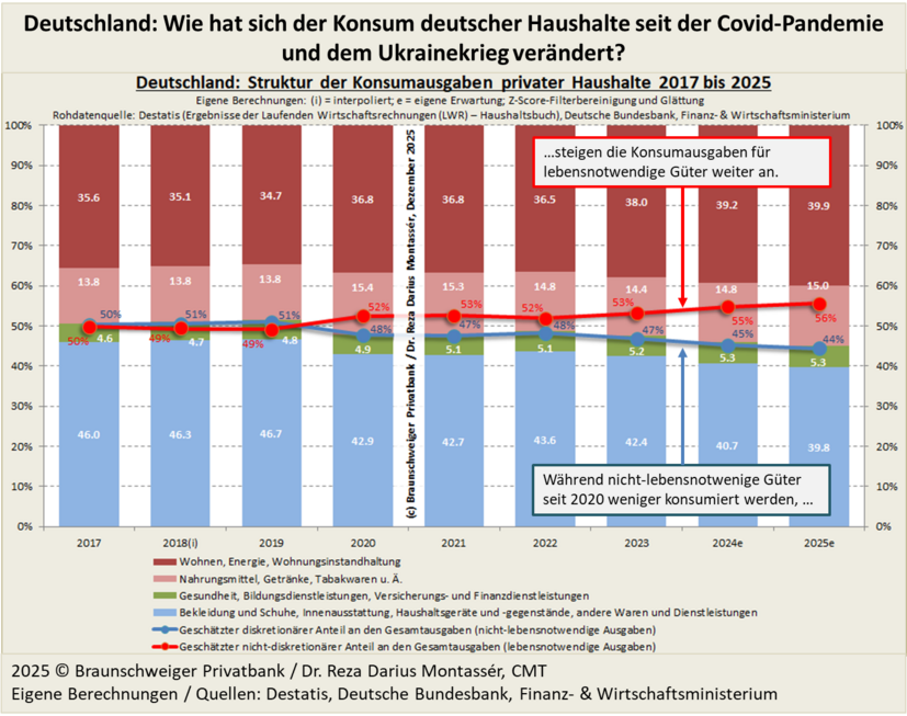 Abb. 3) Die Abbildung zeigt, wie sich die Struktur der Ausgaben der Haushalte seit 2017 verändert hat. Die Kernaussage ist, dass die Haushalte mittlerweile einen Großteil ihrer Einnahmen für den Konsum von lebensnotwendigen Gütern ausgeben. Für nicht-lebensnotwendige Güter geben Haushalte daher deutlich weniger aus, was die Wirtschaft schwächt. Zudem müssen Verbraucher Teile ihrer Ersparnisse angreifen, um ihren lebensnotwendigen Konsum zu befriedigen.