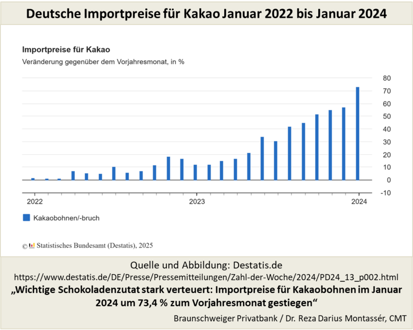 Grafik zeigt Anstieg der deutschen Importpreise für Kakao von 2022 bis 2024, mit 73,4% Zuwachs im Januar 2024.