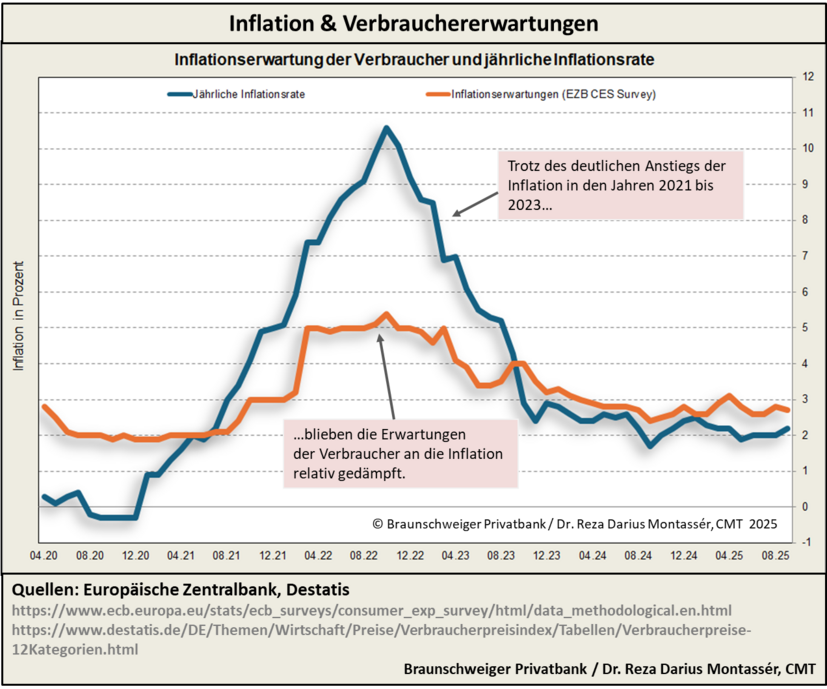 Grafik zeigt jährliche Inflationsrate und Verbrauchererwartungen von 2020 bis 2025 mit Spitzen und Dämpfung ab 2023.