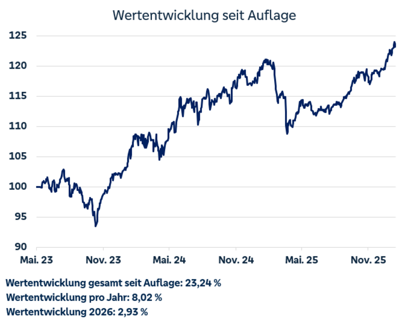 Liniengrafik zeigt Wertentwicklung von Mai 2023 bis November 2025, gesamt 23,24%, jährlich 8,02%, 2026 bei 2,93%.