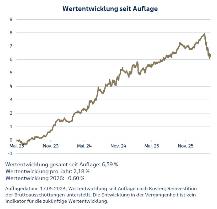 Grafik zeigt Auf- und Abwärtsbewegung eines Wertes von Mai 2023 bis November 2025 mit einem Anstieg auf über 6.