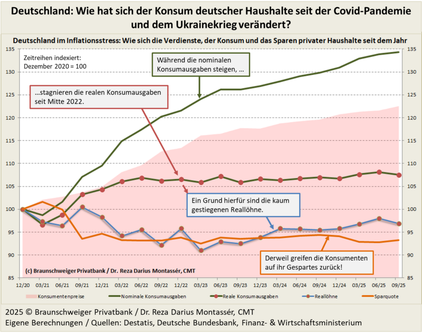 Abb. 2) Die Abbildung verdeutlicht, dass das Realeinkommen der Konsumenten nicht genügend gestiegen ist, um mit den deutlich gestiegenen Verbraucherpreisen seit der Covid-Pandemie mitzuhalten. Hier klafft eine Lücke von über 20 %.