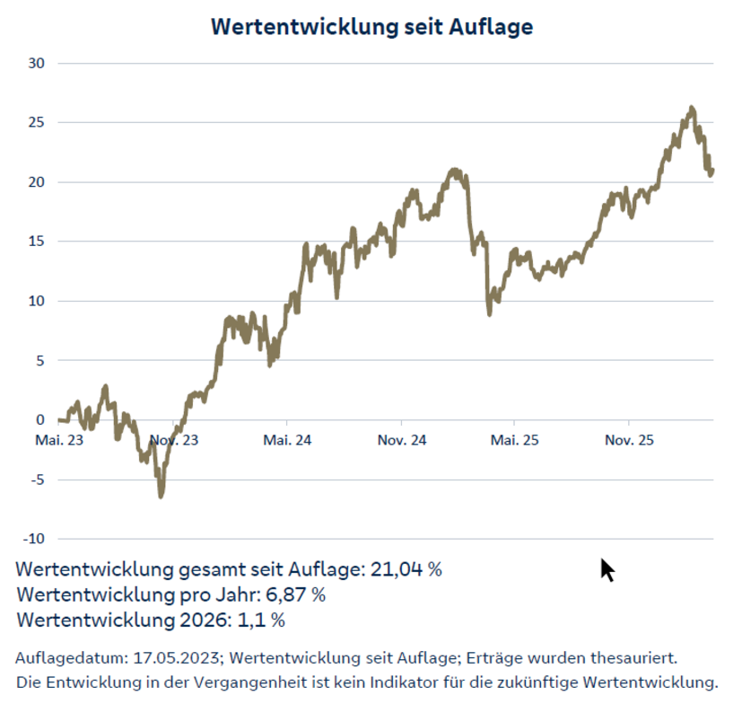Liniengrafik zeigt Wertentwicklung seit Mai 2023 mit 21,04% Steigerung insgesamt, 6,87% pro Jahr und Prognose von 1,1% für 2026.
