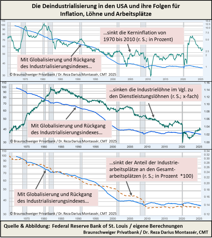 Deindustrialisierung in den USA: Diagramme zeigen Rückgang von Kerninflation, Industrielöhnen und Industriearbeitsplätzen.
