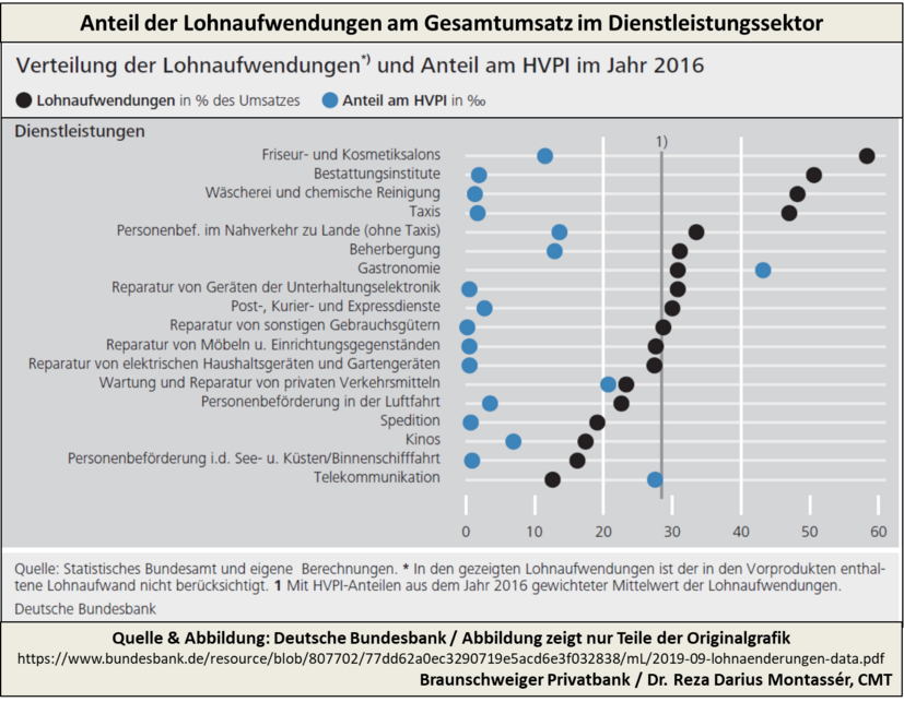 Diagramm zeigt Lohnaufwendungen und HVPI-Anteil in deutschen Dienstleistungsbranchen 2016. Datenquelle: Deutsche Bundesbank.