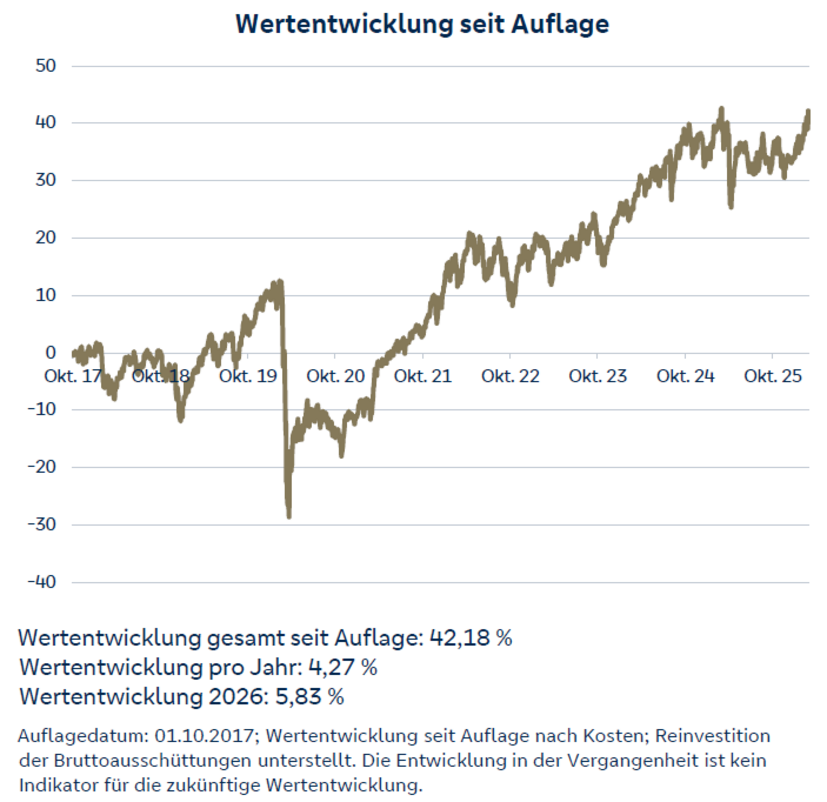 Liniengrafik zeigt Wertentwicklung von 2017 bis 2025 mit Schwankungen und insgesamt 42,18 % Anstieg.