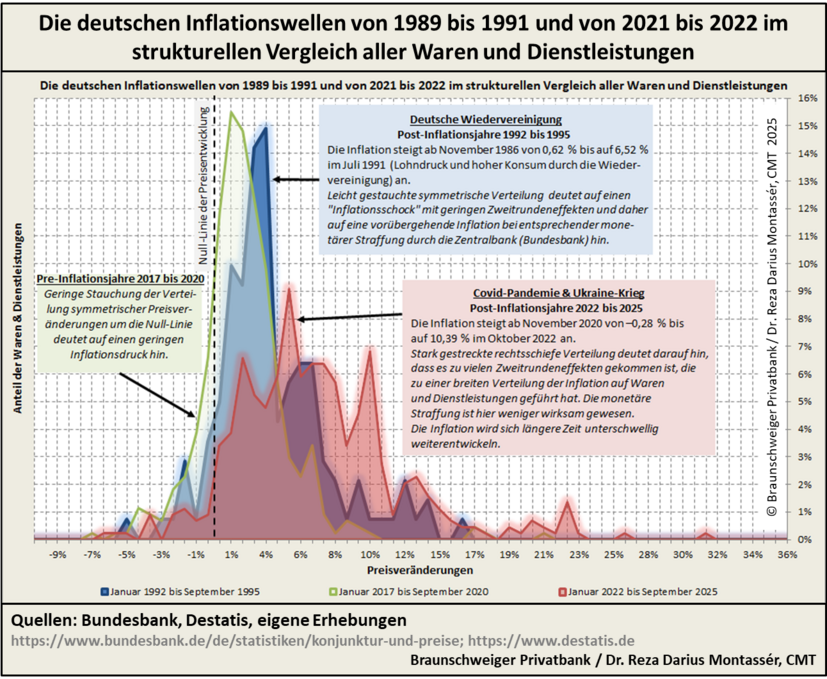 Grafik der deutschen Inflationswellen von 1989-1991 und 2021-2022 im Vergleich aller Waren und Dienstleistungen.