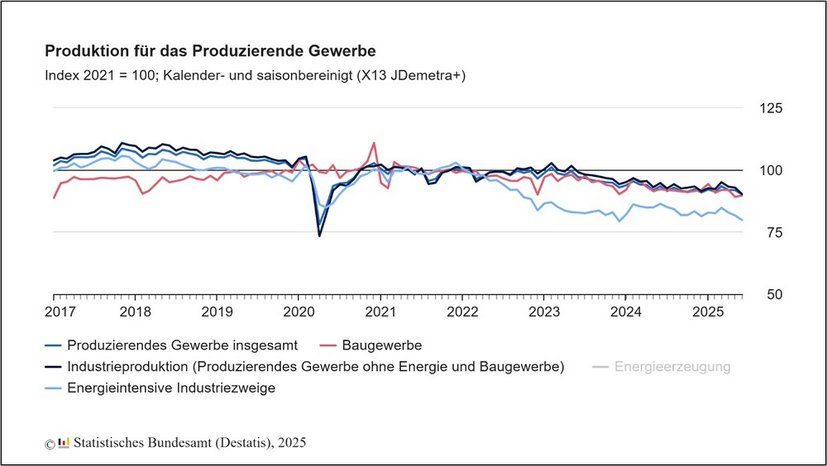 Abb. 1 verdeutlicht den Abschwung des produzierenden Gewerbes in Deutschland seit Beginn des Ukrainekrieges
