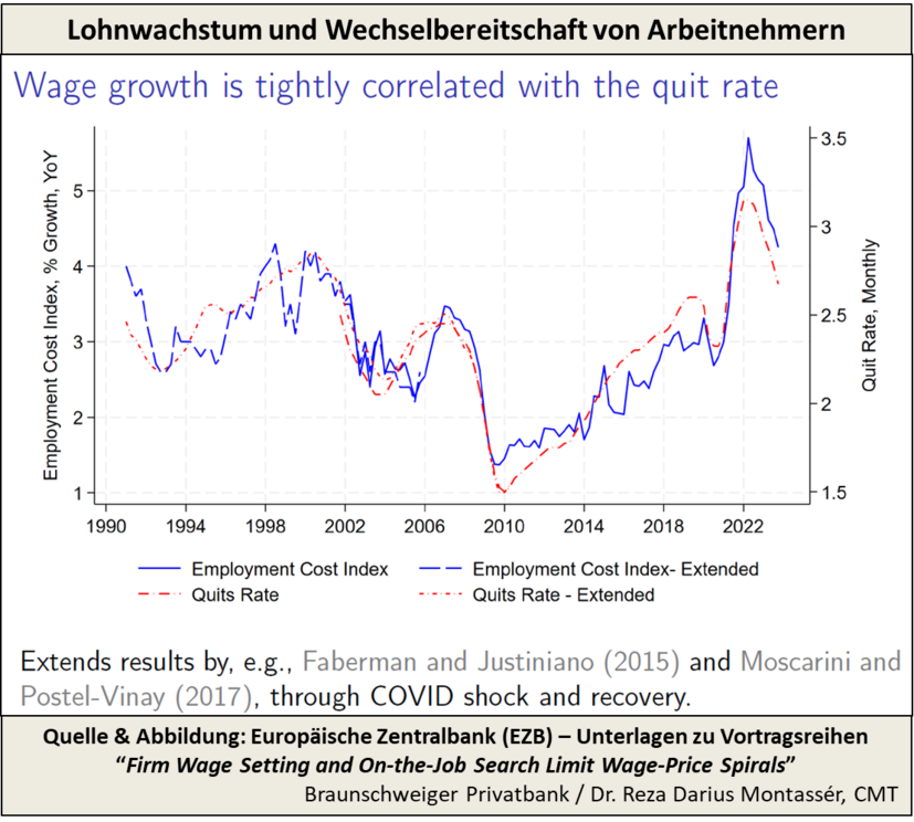 Grafik zeigt Zusammenhang von Lohnwachstum und Wechselbereitschaft der Arbeitnehmer von 1990 bis 2023.