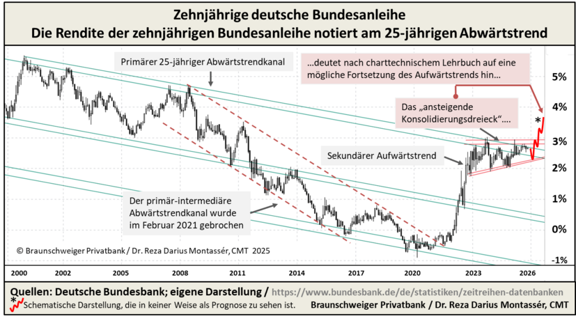 Diagramm der Rendite der 10-jährigen deutschen Bundesanleihe mit langfristigen Trends und aktuellen Prognosen.