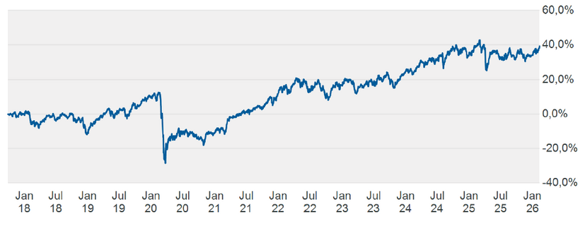 Liniengrafik zeigt Aktienkursentwicklung von Januar 2018 bis Januar 2026 mit starkem Einbruch 2020 und stetigem Anstieg bis 2026.