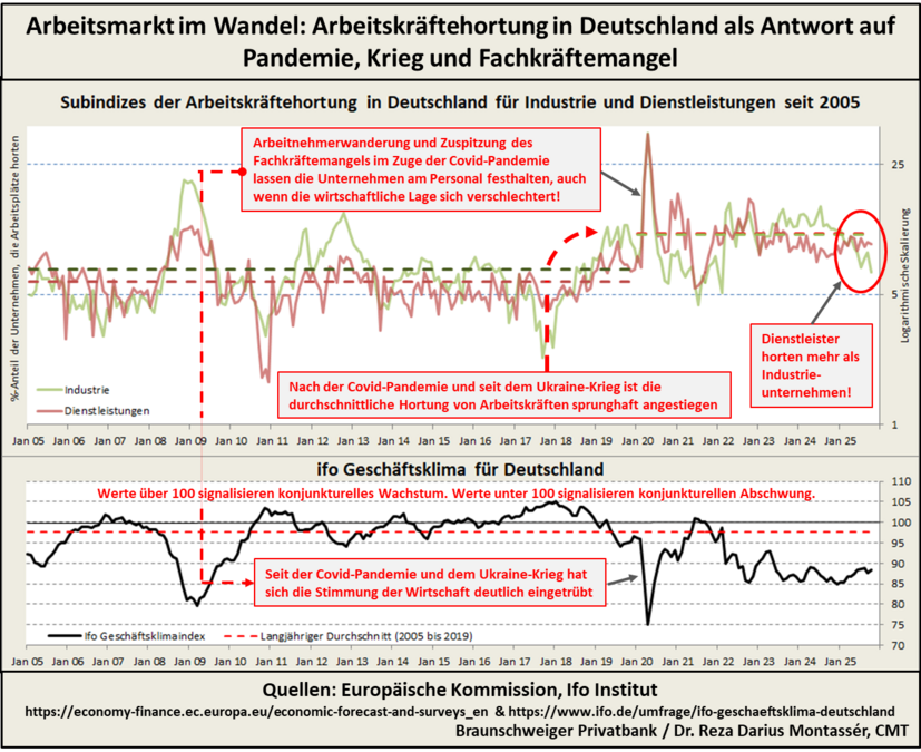 Grafik zur Arbeitskräftehortung in Deutschland seit 2005, zeigt Trends in Industrie und Dienstleistungen.