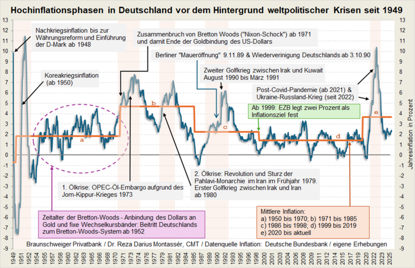 Grafik der Inflationsraten in Deutschland von 1949 bis 2025 mit weltpolitischen Ereignissen und Krisen.