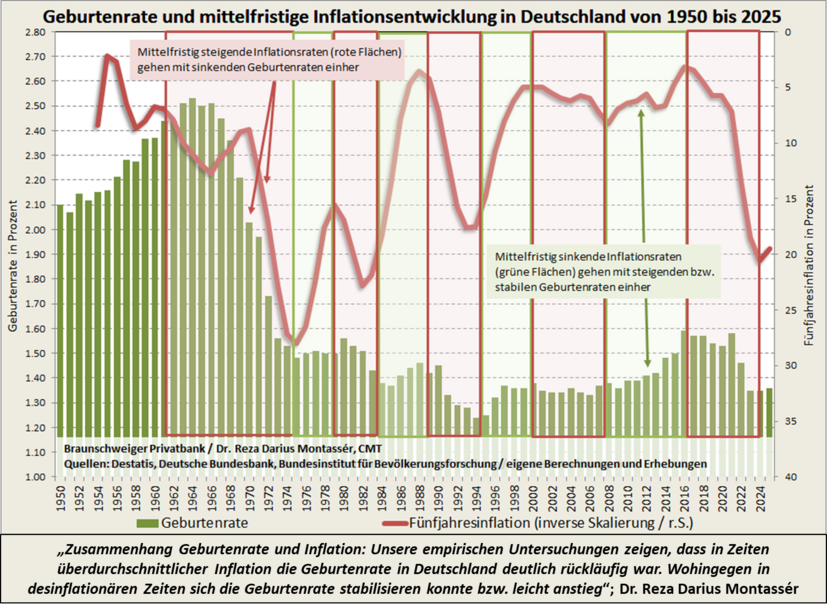 Grafik zeigt Zusammenhang zwischen Geburtenrate und mittelfristiger Inflationsentwicklung in Deutschland 1950-2025.