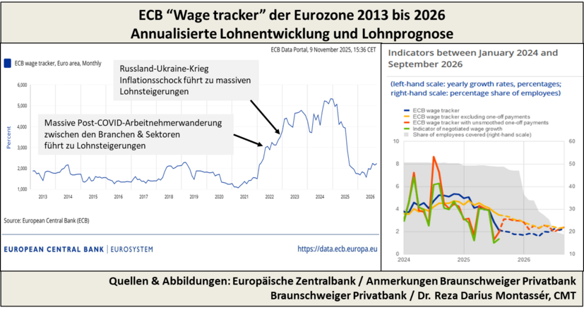 Graph zur Lohnentwicklung in der Eurozone von 2013 bis 2026 mit Kommentaren zu Einflussfaktoren.