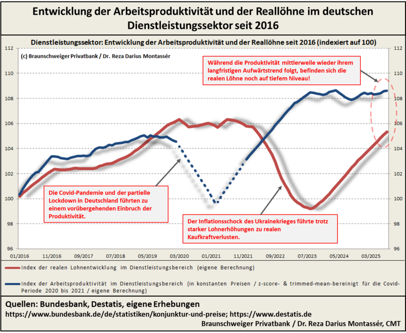 Arbeitsproduktivität und Reallöhne im deutschen Dienstleistungssektor seit 2016, mit Einbrüchen durch Covid und Inflation.