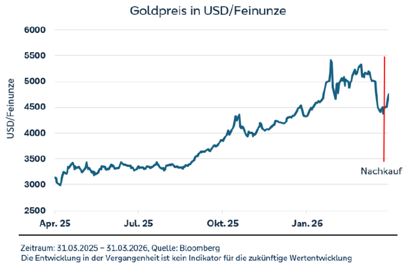 Goldpreisentwicklung 2025/26 in USD/Feinunze, steiler Anstieg ab Mitte 2025, Nachkauf markiert im März 2026.